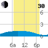 Lynchburg Landing tide chart for Monday, August 30, 2021