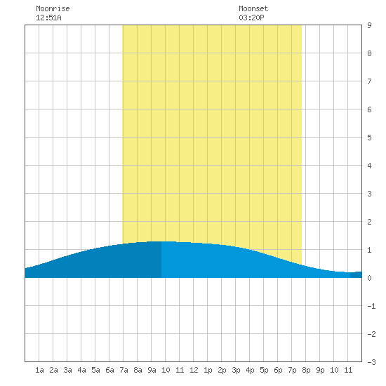 Lynchburg Landing tide chart for Tuesday, August 31, 2021