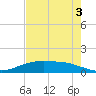 Lynchburg Landing tide chart for Tuesday, August 3, 2021