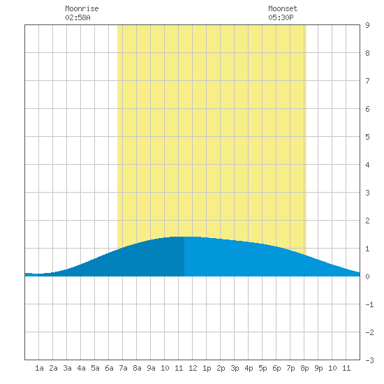 Lynchburg Landing tide chart for Wednesday, August 4, 2021