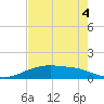 Lynchburg Landing tide chart for Wednesday, August 4, 2021