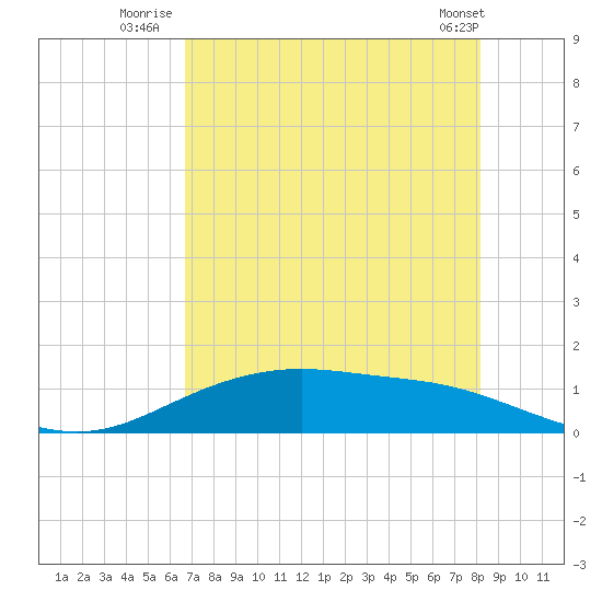 Lynchburg Landing tide chart for Thursday, August 5, 2021