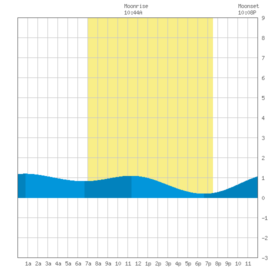 Lynchburg Landing tide chart for Friday, September 10, 2021