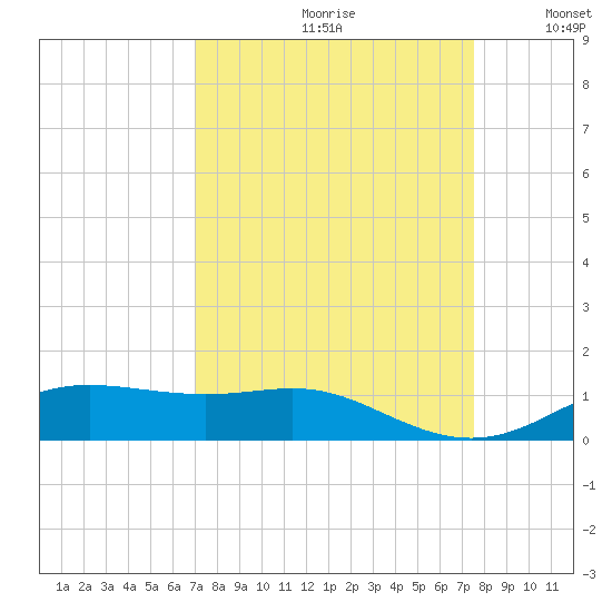 Lynchburg Landing tide chart for Saturday, September 11, 2021