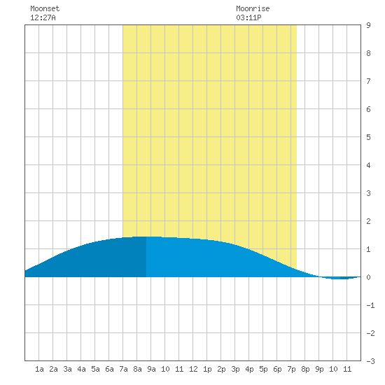 Lynchburg Landing tide chart for Tuesday, September 14, 2021