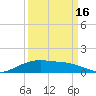 Lynchburg Landing tide chart for Thursday, September 16, 2021