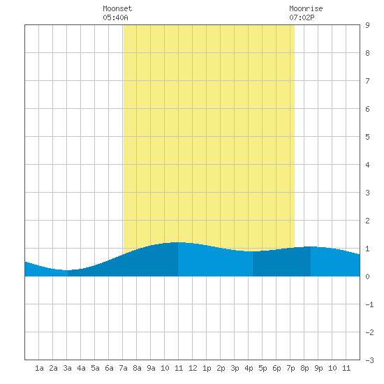 Lynchburg Landing tide chart for Sunday, September 19, 2021