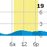 Lynchburg Landing tide chart for Sunday, September 19, 2021