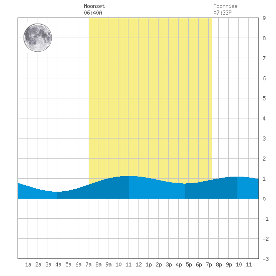 Lynchburg Landing tide chart for Monday, September 20, 2021