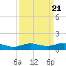 Lynchburg Landing tide chart for Tuesday, September 21, 2021