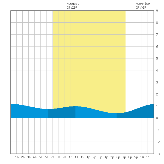 Lynchburg Landing tide chart for Thursday, September 23, 2021