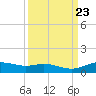 Lynchburg Landing tide chart for Thursday, September 23, 2021