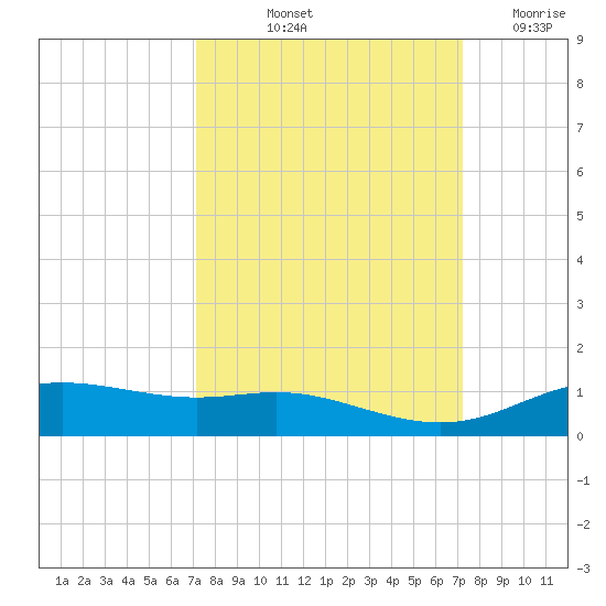 Lynchburg Landing tide chart for Friday, September 24, 2021