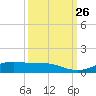 Lynchburg Landing tide chart for Sunday, September 26, 2021