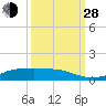 Lynchburg Landing tide chart for Tuesday, September 28, 2021