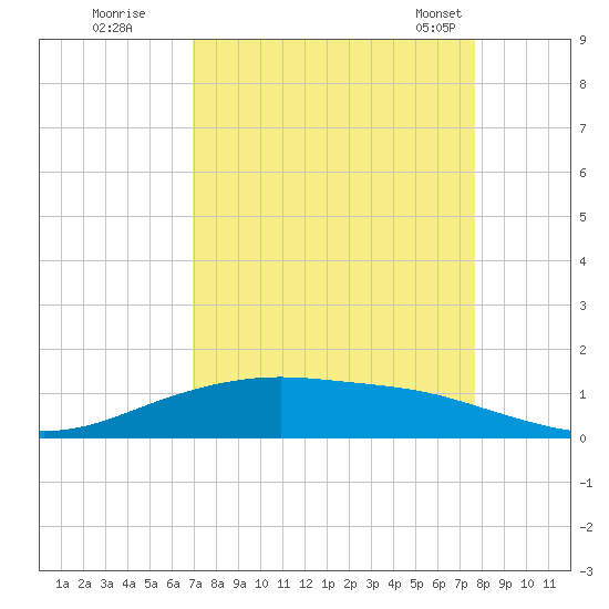 Lynchburg Landing tide chart for Thursday, September 2, 2021