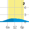 Lynchburg Landing tide chart for Thursday, September 2, 2021