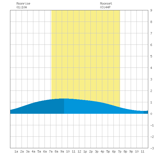 Lynchburg Landing tide chart for Thursday, September 30, 2021