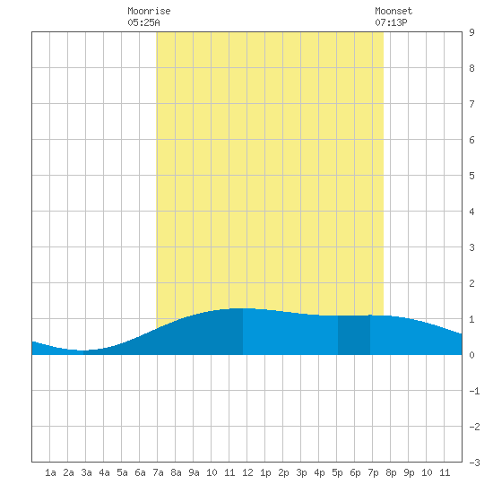 Lynchburg Landing tide chart for Sunday, September 5, 2021