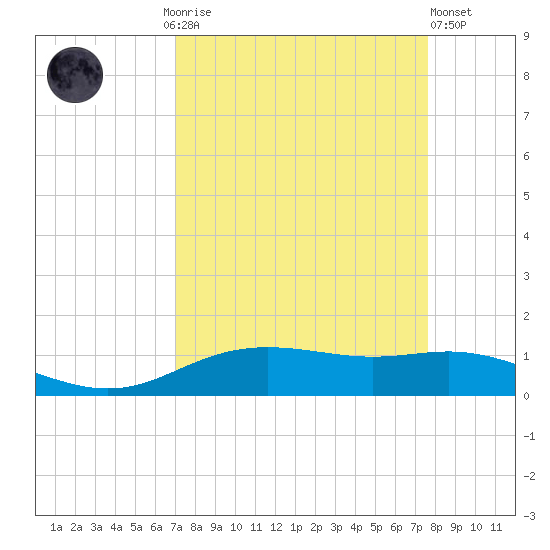 Lynchburg Landing tide chart for Monday, September 6, 2021