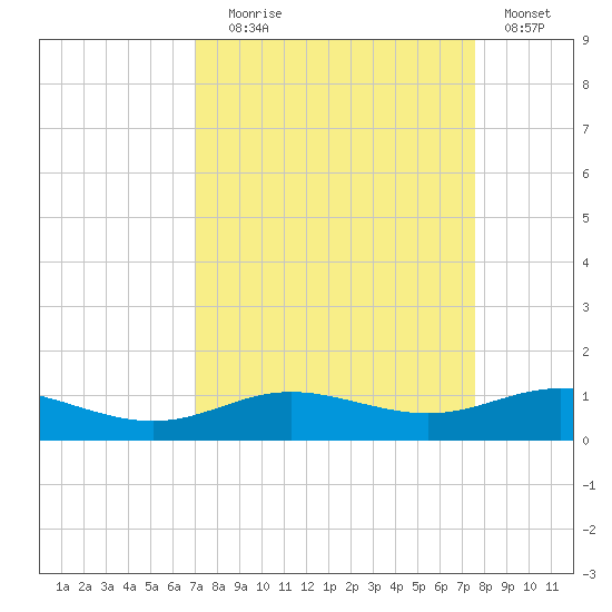 Lynchburg Landing tide chart for Wednesday, September 8, 2021