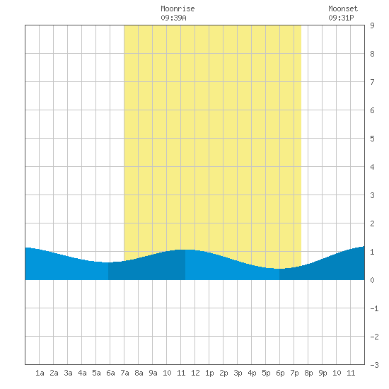 Lynchburg Landing tide chart for Thursday, September 9, 2021