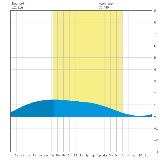 Lynchburg Landing tide chart for Wednesday, October 13, 2021