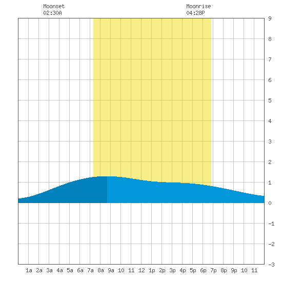 Lynchburg Landing tide chart for Friday, October 15, 2021