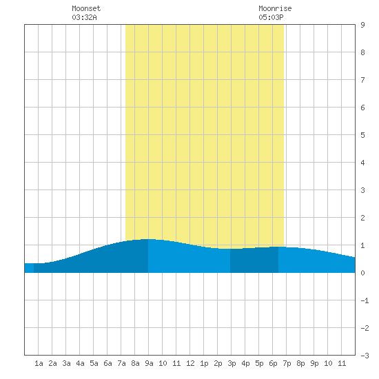 Lynchburg Landing tide chart for Saturday, October 16, 2021