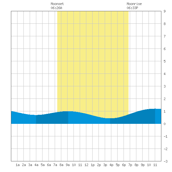 Lynchburg Landing tide chart for Tuesday, October 19, 2021