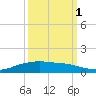 Lynchburg Landing tide chart for Friday, October 1, 2021