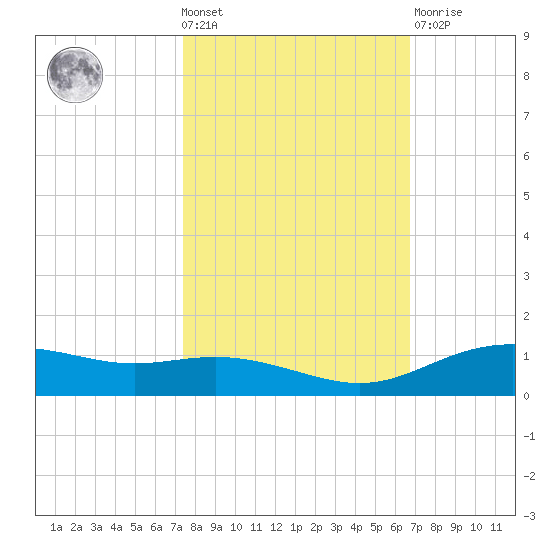 Lynchburg Landing tide chart for Wednesday, October 20, 2021