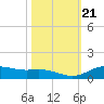 Lynchburg Landing tide chart for Thursday, October 21, 2021