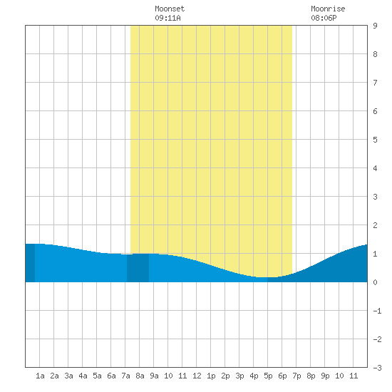 Lynchburg Landing tide chart for Friday, October 22, 2021