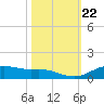 Lynchburg Landing tide chart for Friday, October 22, 2021