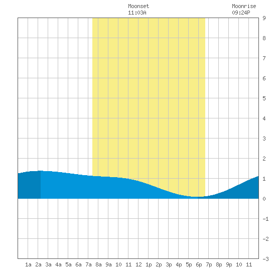 Lynchburg Landing tide chart for Sunday, October 24, 2021