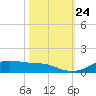 Lynchburg Landing tide chart for Sunday, October 24, 2021