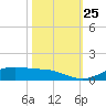 Lynchburg Landing tide chart for Monday, October 25, 2021