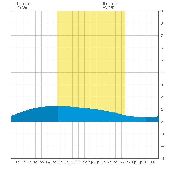 Lynchburg Landing tide chart for Friday, October 29, 2021