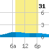 Lynchburg Landing tide chart for Sunday, October 31, 2021