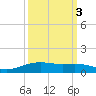 Lynchburg Landing tide chart for Sunday, October 3, 2021