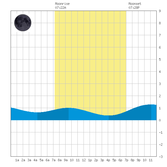 Lynchburg Landing tide chart for Wednesday, October 6, 2021