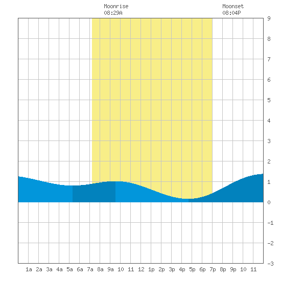 Lynchburg Landing tide chart for Thursday, October 7, 2021
