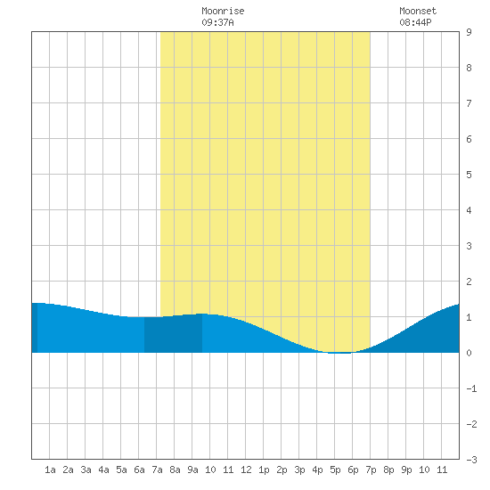 Lynchburg Landing tide chart for Friday, October 8, 2021