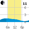 Lynchburg Landing tide chart for Thursday, November 11, 2021