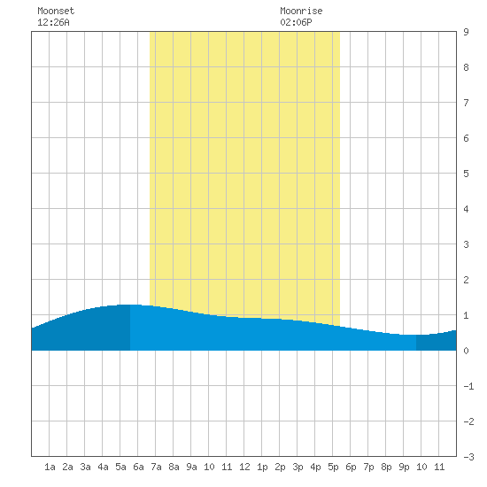 Lynchburg Landing tide chart for Friday, November 12, 2021