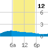 Lynchburg Landing tide chart for Friday, November 12, 2021
