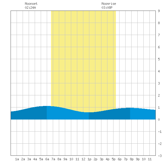 Lynchburg Landing tide chart for Sunday, November 14, 2021