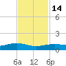 Lynchburg Landing tide chart for Sunday, November 14, 2021