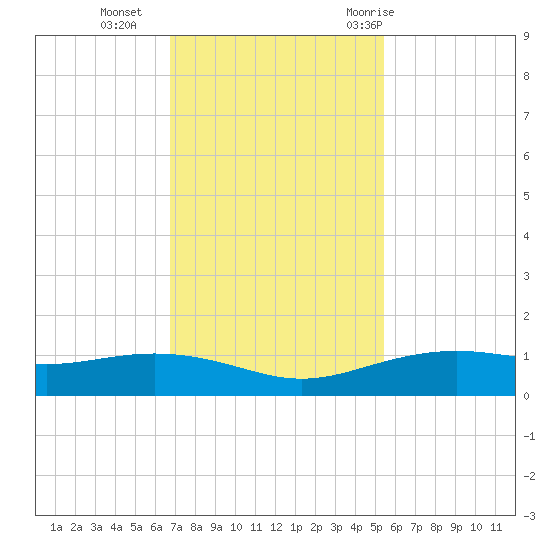 Lynchburg Landing tide chart for Monday, November 15, 2021
